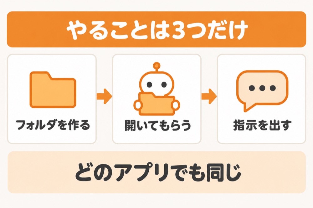 やることは3つだけ:フォルダを作る→開いてもらう→指示を出す。どのアプリでも同じ