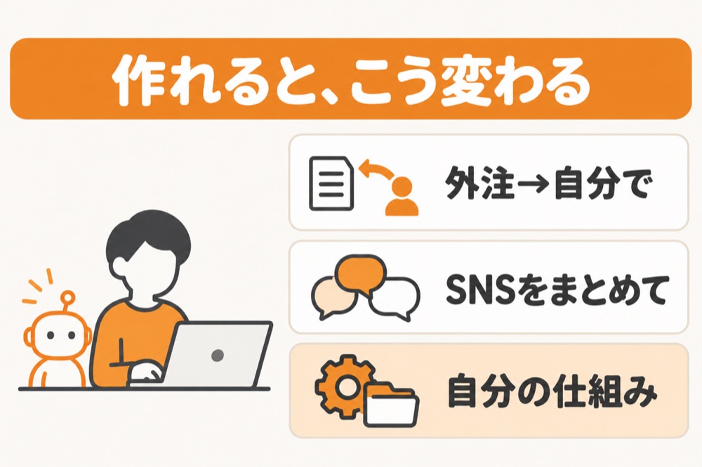 作れると、こう変わる:外注→自分で、SNSをまとめて、自分の仕組み