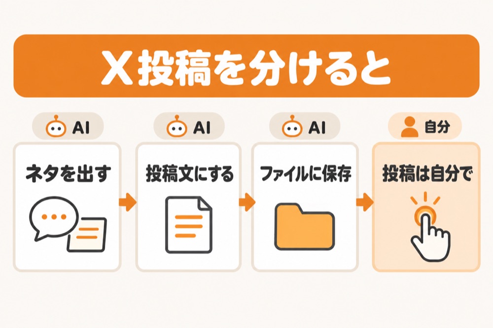 X投稿を分けると:ネタを出す・投稿文にする・ファイルに保存はAI、投稿は自分で